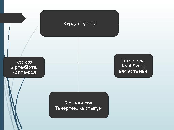 К үрделі үстеу Қ ос сөз Б ірте-бірте, қолма-қол Т іркес сөз К үні бүгін, аяқ астынан Б іріккен сөз Т аңертең, қыстыгүні