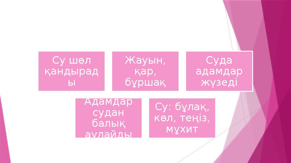 Су шөл қандырад ы Жауын, қар, бұршақ Суда адамдар жүзеді Адамдар судан балық аулайды Су: бұлақ, көл, теңіз, мұхитСу ту