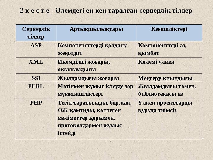 2 к е с т е - Әлемдегі ең кең таралған серверлік тілдер Серверлік тілдер Артықшылықтары Кемшіліктері ASP Компоненеттерді қолда