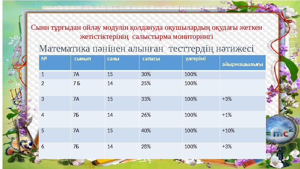 Сыни тұрғыдан ойлау модулін қолдануда оқушылардың оқудағы жеткен жетістіктерінің салыстырма мониторингі Математика пәнінен алын