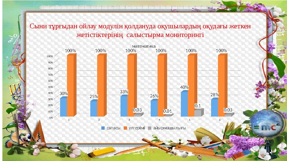 Сыни тұрғыдан ойлау модулін қолдануда оқушылардың оқудағы жеткен жетістіктерінің салыстырма мониторингі1 2 3 4 5 6 0% 10% 20% 3