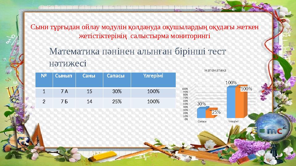 Сыни тұрғыдан ойлау модулін қолдануда оқушылардың оқудағы жеткен жетістіктерінің салыстырма мониторингі Математика пәнінен алын