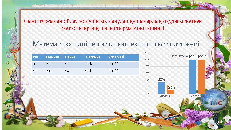 Сыни тұрғыдан ойлау модулін қолдануда оқушылардың оқудағы жеткен жетістіктерінің салыстырма мониторингі Математика пәнінен алын