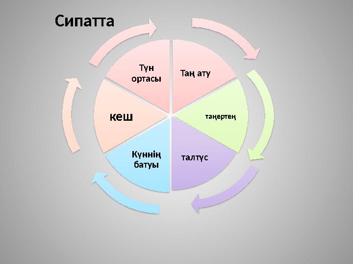 Сипатта Таң ату таңертең талтүсКүннің батуыкеш Түн ортасы