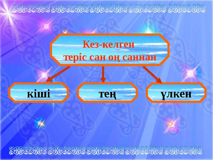 Кез-келген теріс сан оң саннан кіші тең үлкен