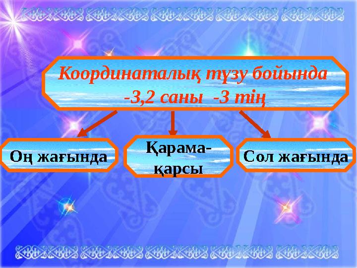 Координаталық түзу бойында -3,2 саны -3 тің Оң жағында Қарама- қарсы Сол жағында