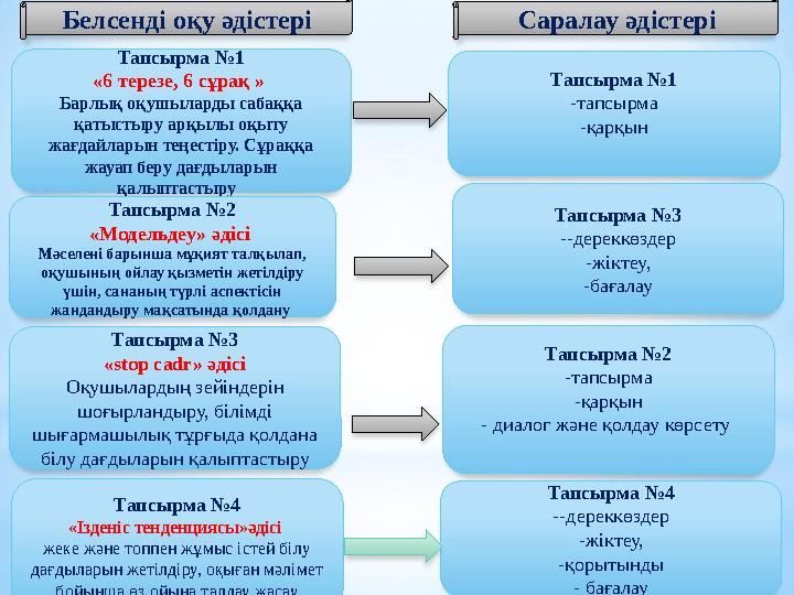 Тапсырма № 1 « 6 терезе, 6 сұрақ » Барлық оқушыларды сабаққа қатыстыру арқылы оқыту жағдайларын теңестіру. Сұраққа жауап