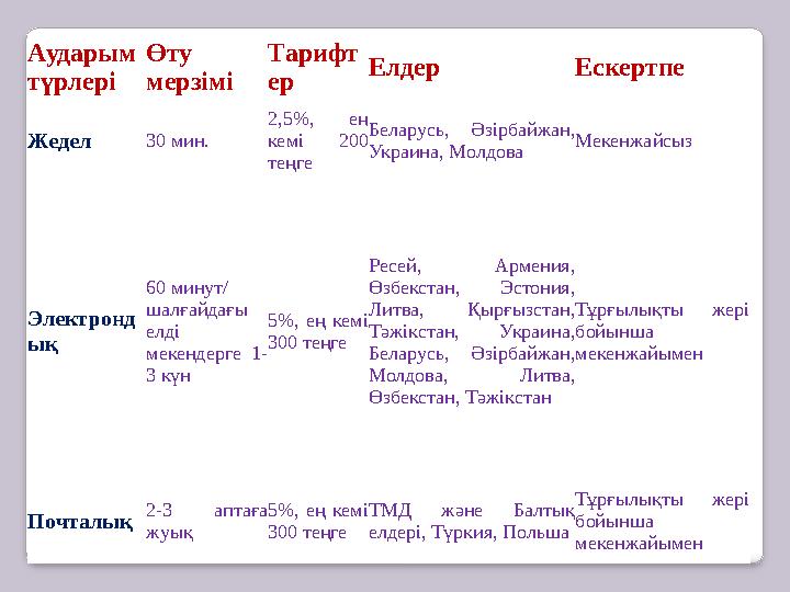 Аударым түрлері Өту мерзімі Тарифт ер Елдер Ескертпе Жедел 30 мин. 2,5%, ең кемі 200 теңге Беларусь, Әзірбайжан, Украина