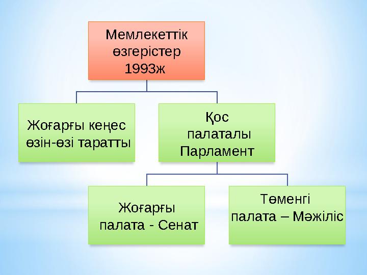 Мемлекеттік өзгерістер 1993ж Жоғарғы кеңес өзін-өзі таратты Қос палаталы Парламент Жоғарғы палата - Сенат Төменгі п