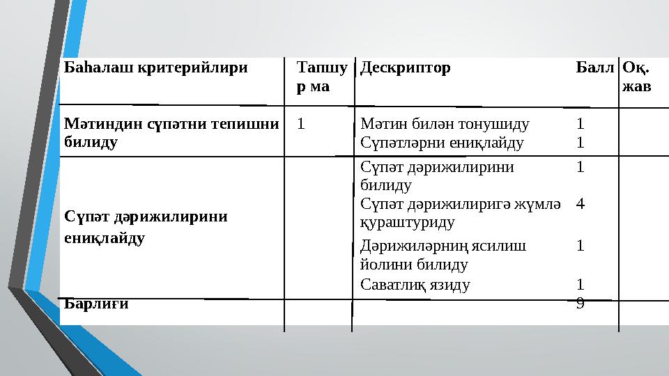 Баһалаш критерийлири Тапшу р ма Дескриптор Балл Оқ. жав . Мәтиндин сүпәтни тепишни билиду 1 Мәтин билән тонушиду 1 Сүпәтләрн