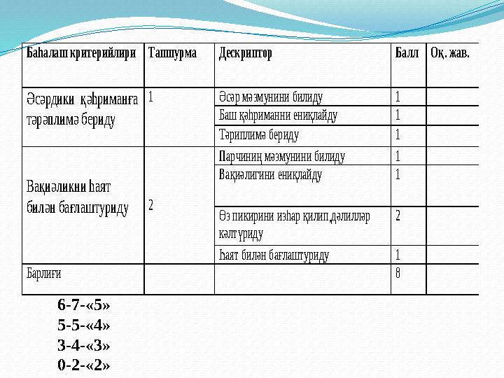 6-7-«5» 5-5-«4» 3-4-«3» 0-2-«2» Баһалаш критерий лири Тапшурма Дескриптор Балл Оқ. жав. Әсәрдики қәһриманға тәр