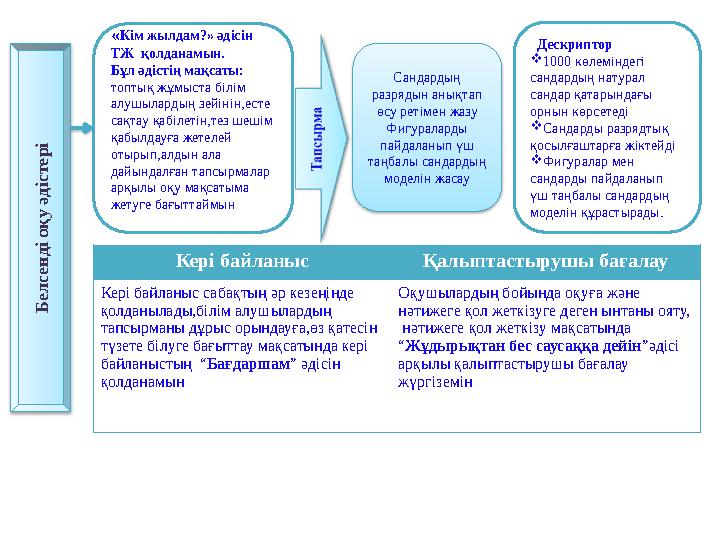 « Кім жылдам?» әдісін ТЖ қолданамын. Бұл әдістің мақсаты: топтық жұмыста білім алушылардың зейінін,есте сақтау қабілетін