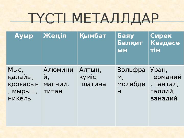 ТҮСТІ МЕТАЛЛДАР Ауыр Жеңіл Қымбат Баяу Балқит ын Сирек Кездесе тін Мыс, қалайы, қорғасын , мырыш, никель Алюмини й, магний