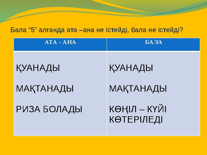 Бала “5” алғанда ата –ана не істейді, бала не істейді? АТА - АНА БАЛА ҚУАНАДЫ МАҚТАНАДЫ РИЗА БОЛАДЫ ҚУАНАДЫ МАҚТАНАДЫ КӨҢІЛ – КҮ