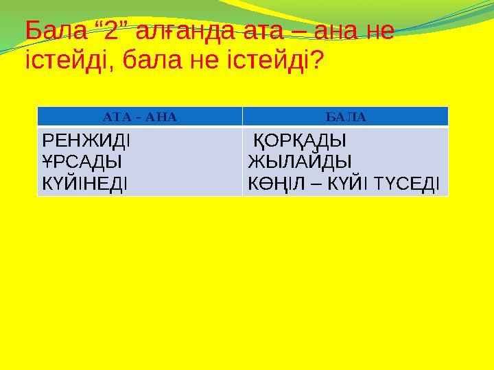 Бала “2” алғанда ата – ана не істейді, бала не істейді? АТА - АНА БАЛА РЕНЖИДІ ҰРСАДЫ КҮЙІНЕДІ ҚОРҚАДЫ ЖЫЛАЙДЫ КӨҢІЛ – КҮЙІ Т