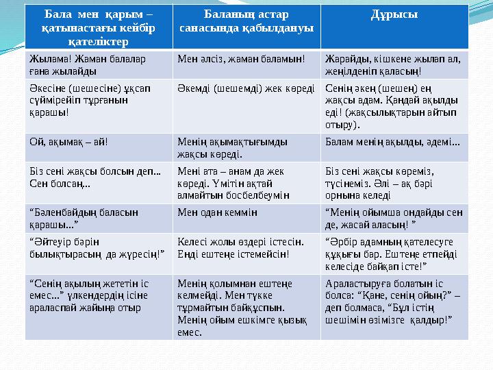 Бала мен қарым – қатынастағы кейбір қателіктер Баланың астар санасында қабылдануы Дұрысы Жылама! Жаман балалар ғана жылайд