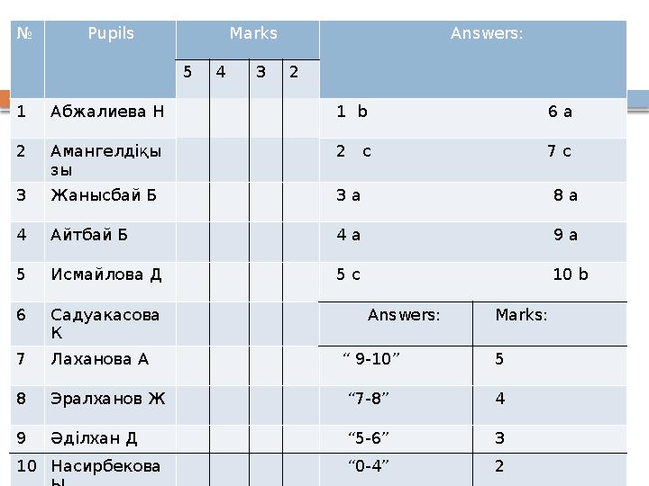 Answers№ Pupils Marks Answers: 5 4 3 2 1 Абжалиева Н 1 b