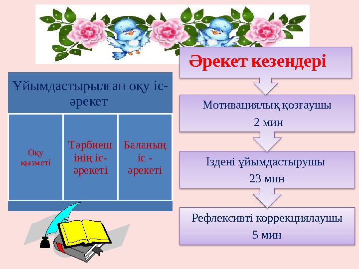 Ұйымдастырылған оқу іс- әрекет Оқу қызметі Тәрбиеш інің іс- әрекеті Баланың іс - әрекеті Рефлексивті коррекциялаушы 5 минІзд