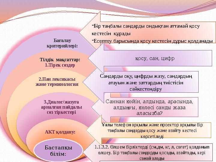 Бағалау критерийлері: Тілдік мақсаттар: 1.Тірек сөздер 2.Пән лексикасы және терминология 3.Диалог/жазуға арналған пайдалы