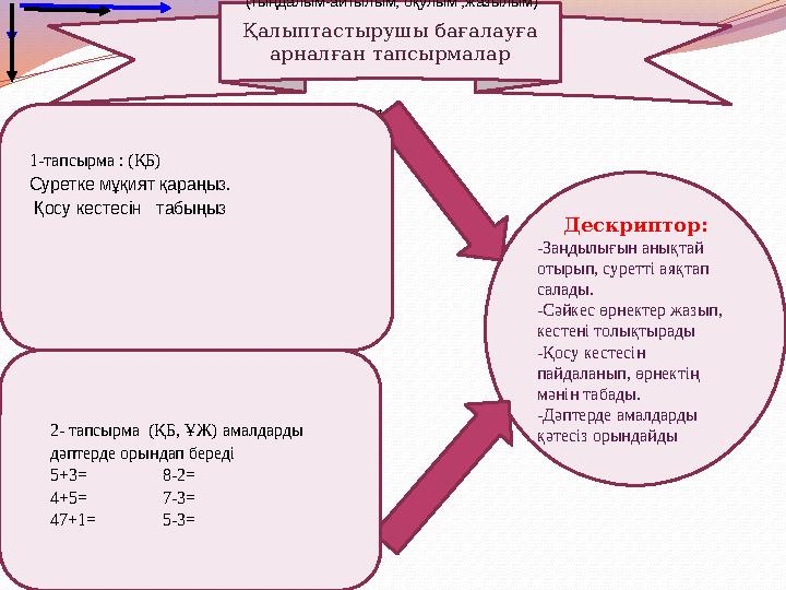 Дескриптор: -Заңдылығын анықтай отырып, суретті аяқтап салады. -Сәйкес өрнектер жазып, кестені толықтырады -Қосу кестесін па