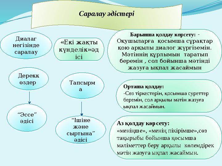 Саралау әдістері «Екі жақты күнделік»әд ісі Барынша қолдау көрсету: - Оқушыларға қосымша сұрақтар қою арқылы диалог жүргізе