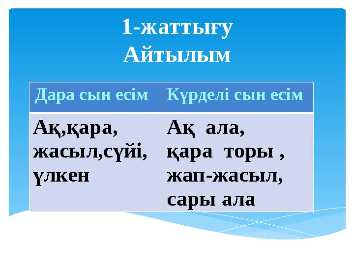 1- жаттығу Айтылым Дара сын есім Күрделі сын есім Ақ,қара, жасыл,сүйі, үлкен Ақ ала, қара торы , жап-жасыл, сары ала