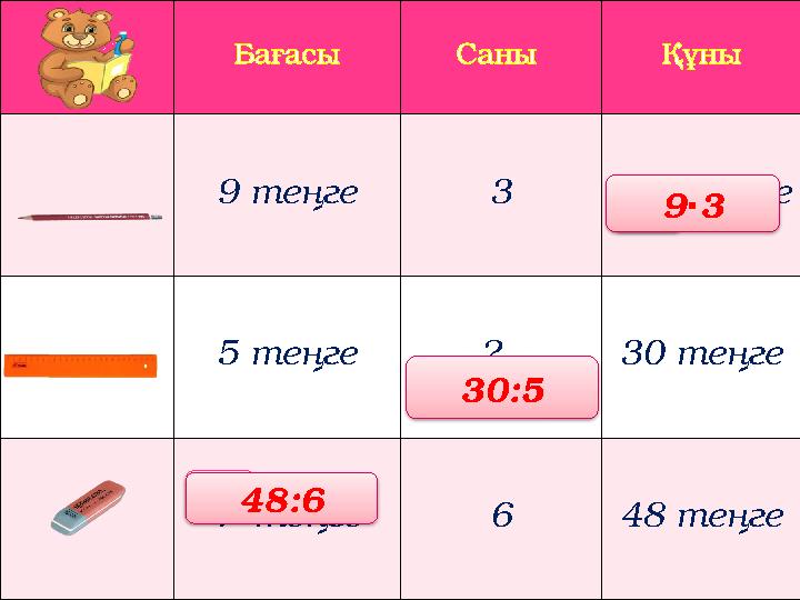Бағасы Саны Құны 9 теңге 3 ? теңге 5 теңге ? 30 теңге ? теңге 6 48 теңге 27 6 8 9 3⋅ 30:5 48:6