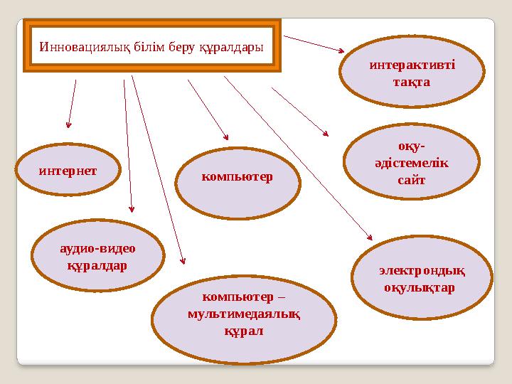 Инновациялық білім беру құралдары аудио-видео құралдар компьютер интерактивті тақта компьютер – мультимедaялық құрал электро