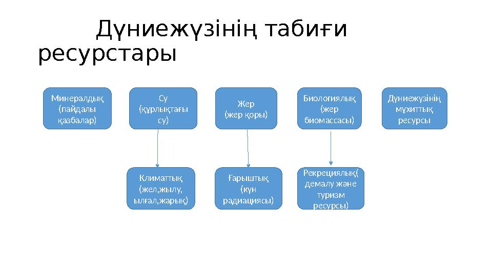 Дүниежүзінің табиғи ресурстары Минералдық ( пайдалы қазбалар ) Су ( құрлықтағы су ) Жер (жер қоры) Биологиялық (же