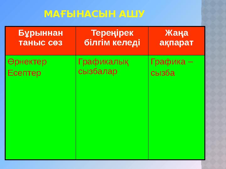 МАҒЫНАСЫН АШУ Бұрыннан таныс сөз Тереңірек білгім келеді Жаңа ақпарат Өрнектер Есептер Графикалық сызбалар Графика – сызб