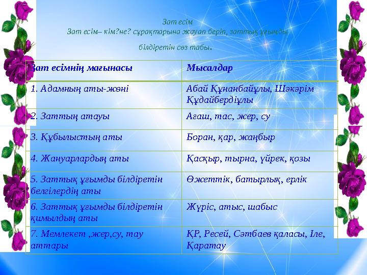 Зат есім Зат есім– кім?не? сұрақтарына жауап беріп, заттық ұғымды білдіретін сөз табы . Зат есімнің мағынасы Мысалдар 1. Адамн