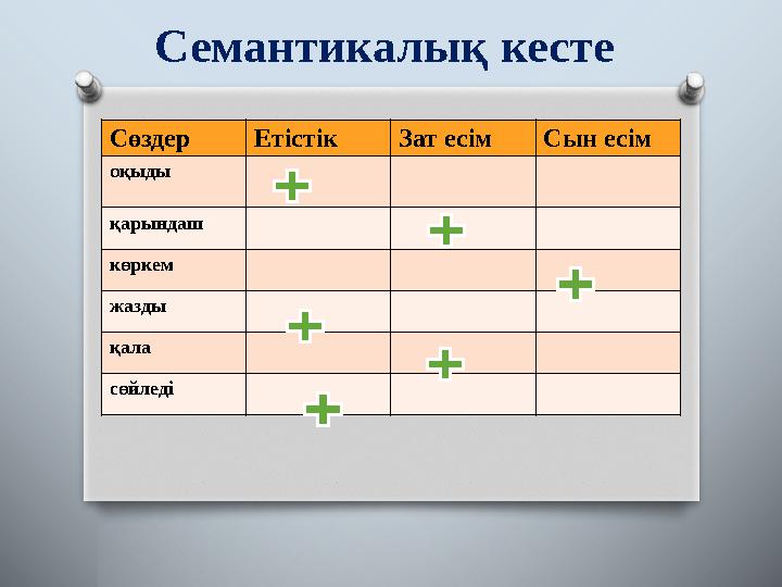 Сөздер Етістік Зат есім Сын есім оқыды қарындаш көркем жазды қала сөйледі Семантикалық кесте