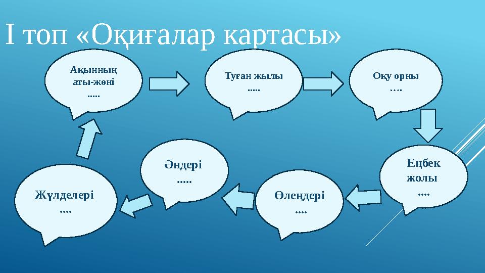 I топ «Оқиғалар картасы» Ақынның аты-жөні ..... Өлеңдері ....Әндері ..... Оқу орны ….Туған жылы ..... Еңбек жолы .... Жү