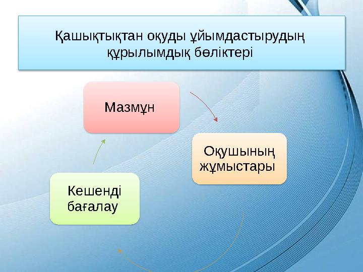 Қашықтықтан оқуды ұйымдастырудың құрылымдық бөліктері Мазмұн Оқушының жұмыстары Кешенді бағалау
