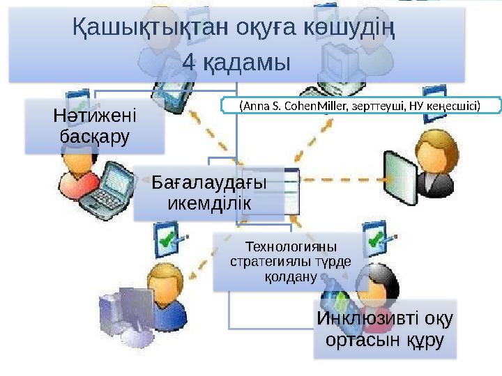 Қашықтықтан оқуға көшудің 4 қадамы Нәтижені басқару Бағалаудағы икемділік Технологияны стратегиялы түрде қолдану Инклюзивті