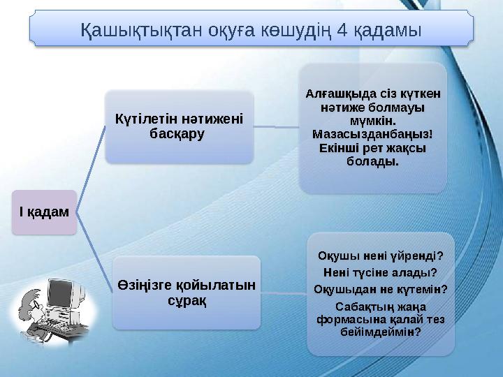 Қашықтықтан оқуға көшудің 4 қадамы І қадам Күтілетін нәтижені басқару Алғашқыда сіз күткен нәтиже болмауы мүмкін. Мазасызда