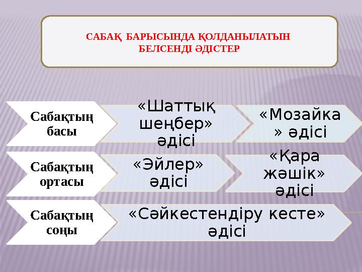 Сабақтың басы «Шаттық шеңбер» әдісі «Мозайка » әдісі Сабақтың ортасы «Эйлер» әдісі «Қара жәшік» әдісі Сабақтың соңы «Сәй