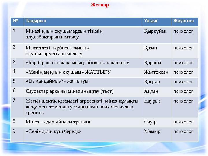 Жоспар № Тақырып Уақыт Жауапты 1 Мінезі қиын оқушылардың тізімін алу,сабақтарына қатысу Қыркүйек психолог 2 Мектептегі тәрбиесі