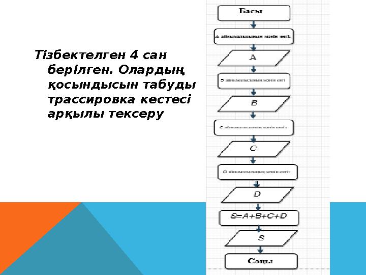 Тізбектелген 4 сан берілген. Олардың қосындысын табуды трассировка кестесі арқылы тексеру