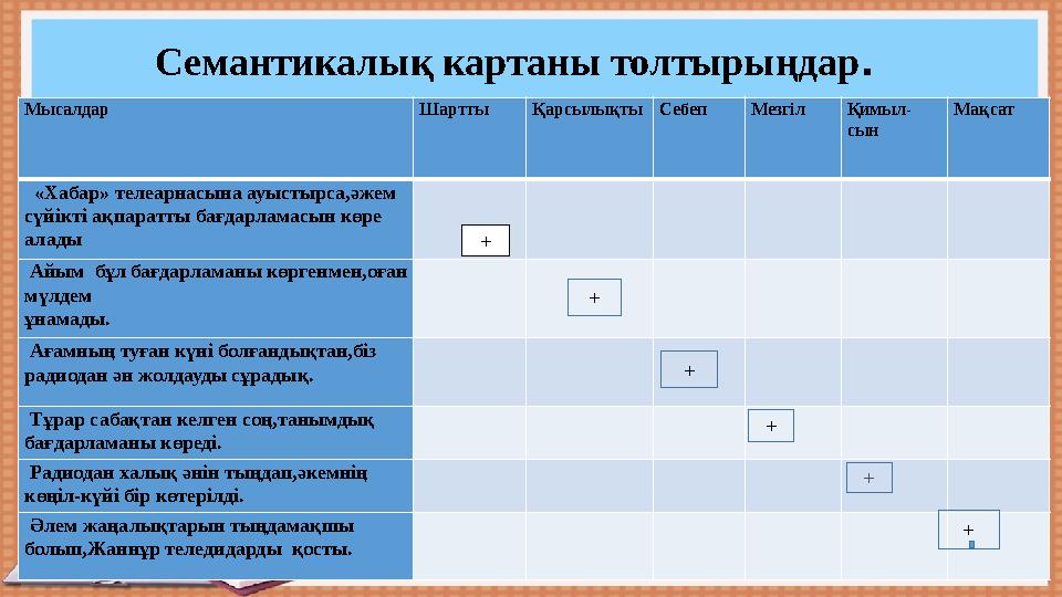 Семантикалық картаны толтырыңдар . Мысалдар Шартты Қарсылықты Себеп Мезгіл Қимыл- сын Мақсат «Хабар» телеарнасына ауыс