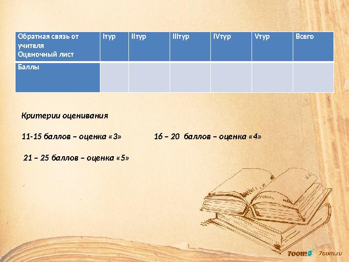 Обратная связь от учителя Оценочный лист I тур II тур III тур IV тур V тур Всего Баллы Критерии оценивания 11-15