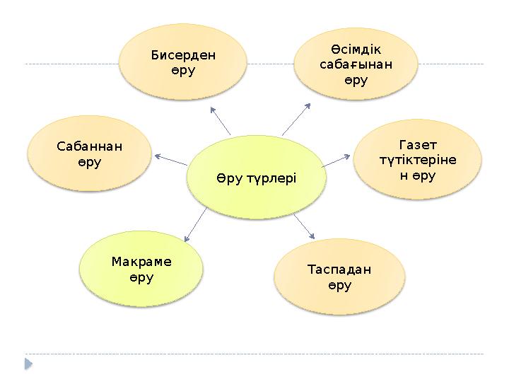 Өру түрлеріБисерден өру Өсімдік сабағынан өру Сабаннан өру Таспадан өру Газет түтіктеріне н өру Макраме өру