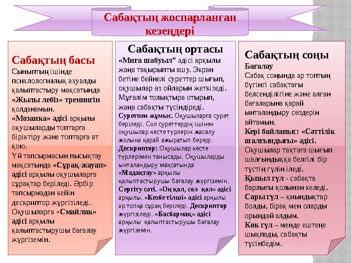 Сабақтың жоспарланған кезеңдері Сабақтың басы Сыныптың ішінде психлологиялық ахуалды қалыптастыру мақсатында «Жылы лебіз» тр