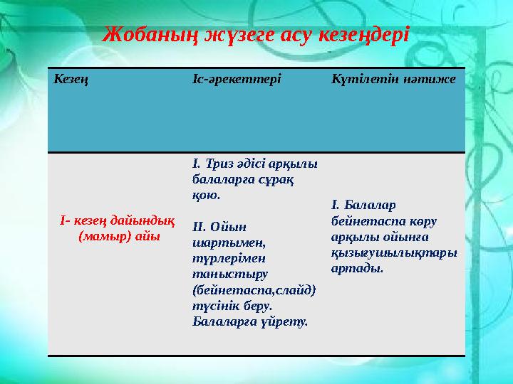 Кезең Іс-әрекеттері Күтілетін нәтиже І- кезең дайындық (мамыр) айы І. Триз әдісі арқылы балаларға сұрақ қою. ІІ. Ойын шарты