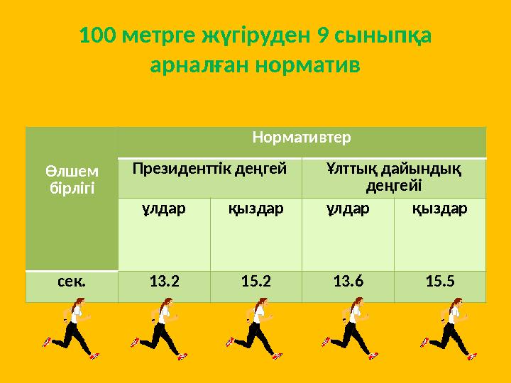 100 метрге жүгіруден 9 сыныпқа арналған норматив Өлшем бірлігі Нормативтер Президенттік деңгей Ұлттық дайындық деңгейі ұлдар