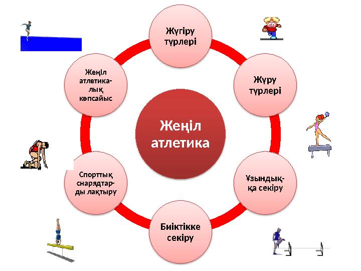 Жеңіл атлетика Жүгіру түрлері Жүру түрлері Ұзындық- қа секіру Биіктікке секіруСпорттық снарядтар- ды лақтыру Жеңіл атлетик