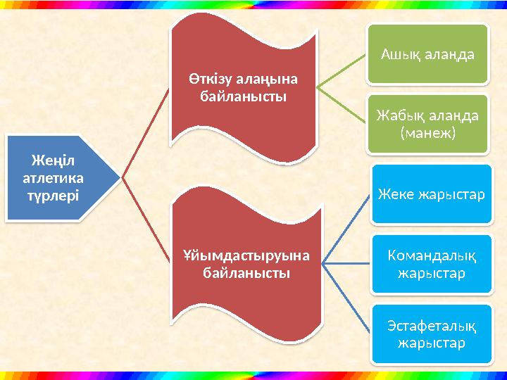 Жеңіл атлетика түрлері Өткізу алаңына байланысты Ашық алаңда Жабық алаңда (манеж) Ұйымдастыруына байланысты Жеке жарыстар К