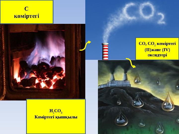 С көміртегі Н 2 СО 3 Көміртегі қышқылы СО, СО 2 көміртегі (ІІ)және (І V ) оксидтері