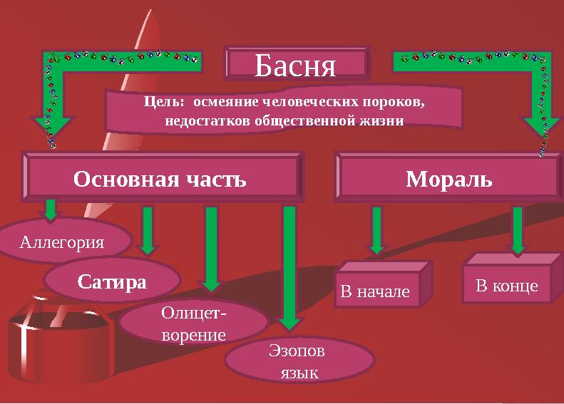 Басня Цель: осмеяние человеческих пороков, недостатков общественной жизни Основная часть Мораль В начале В концеАллегория