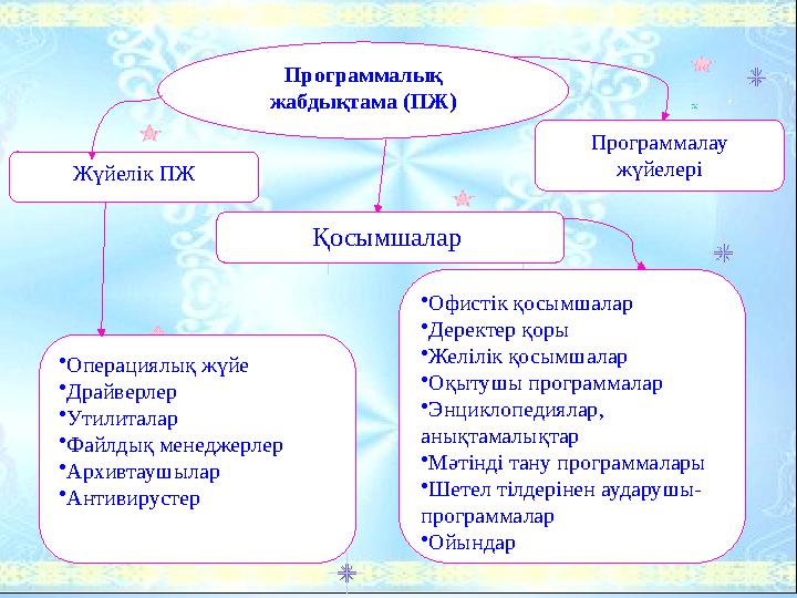 Программалық жабдықтама (ПЖ) Жүйелік ПЖ Қосымшалар Программалау жүйелері • Операциялық жүйе • Драйверлер • Утилиталар • Файл
